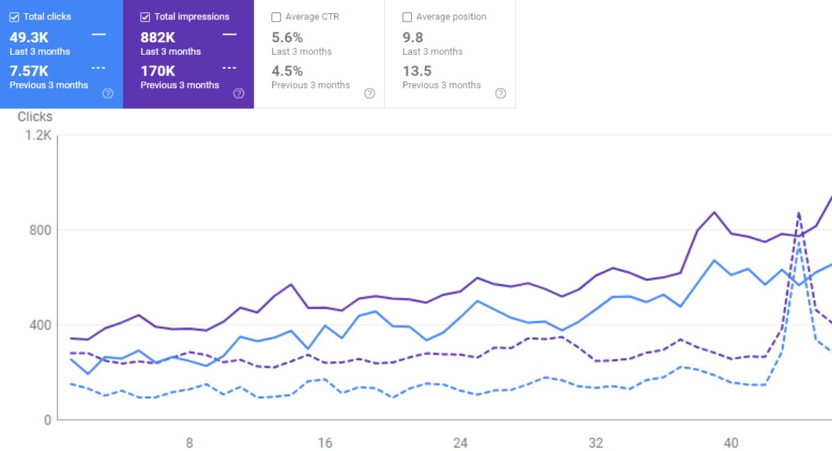 49.3K Clicks and Impressions 882K Received in Last 3 Months