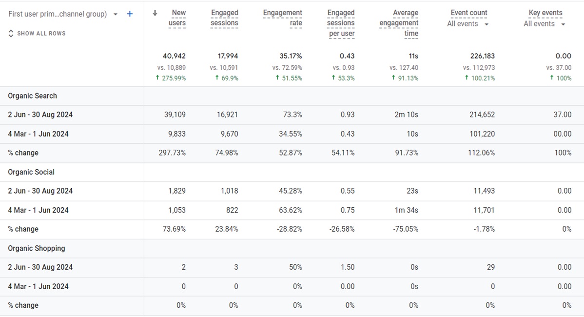 Traffic Acquisition Increased by 297.73%