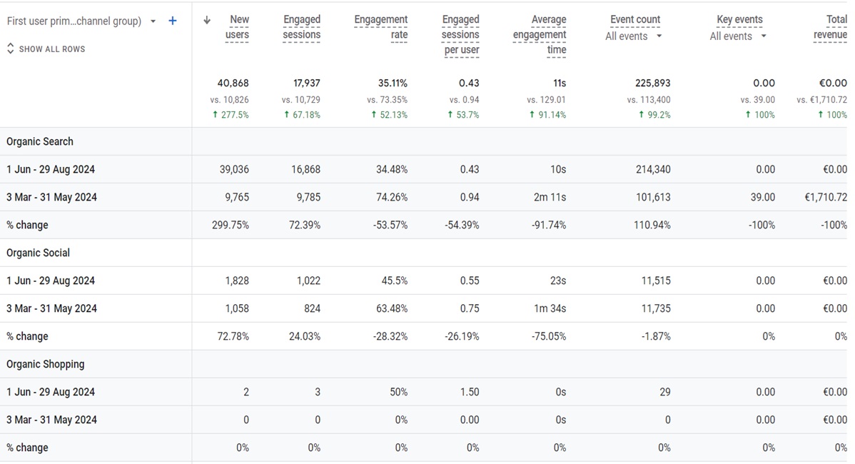 Traffic Acquisition Increased by 299.75%