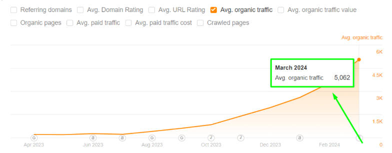 Organic Traffic