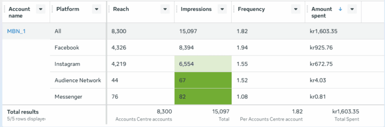 Platform Meta Performance