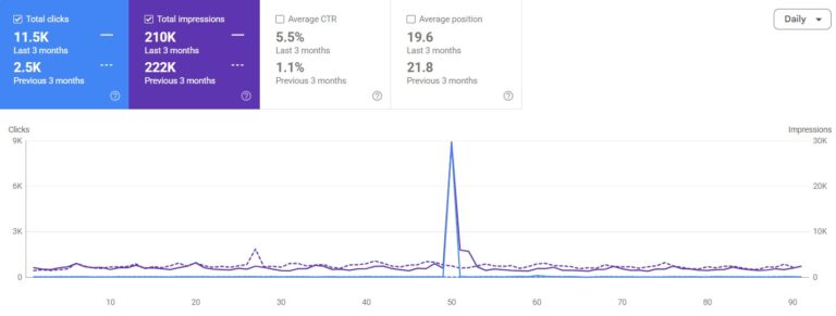 Otelms GSC Data